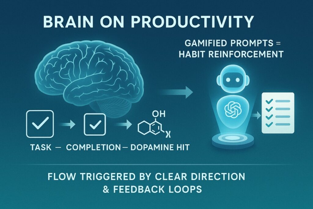 Brain on Productivityā infographic linking ChatGPT prompts, dopamine release, and habit reinforcement through visual task loops.
