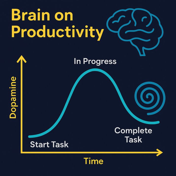 Illustration of a glowing brain and ChatGPT hologram projecting a checklist, showing how task completion triggers dopamine and boosts productivity.